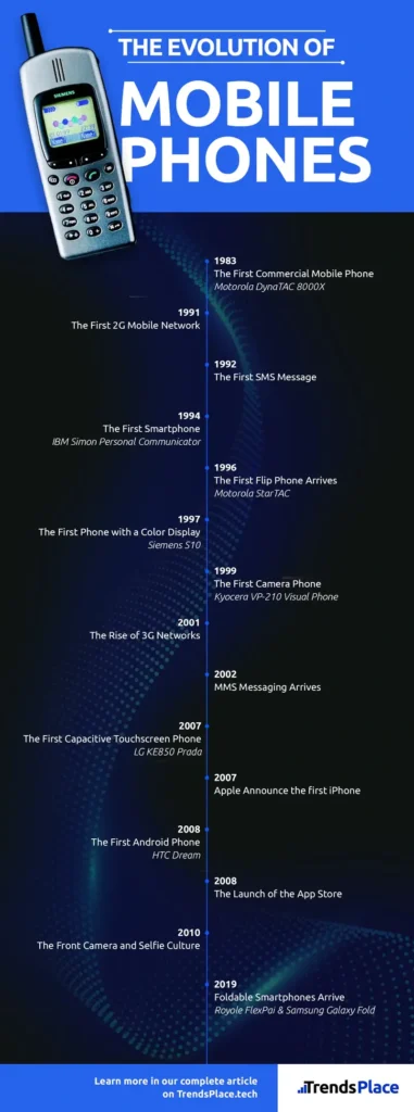 History of Smartphones complete infographic